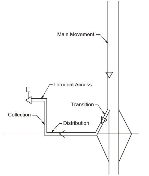 Hierarchy of Movement