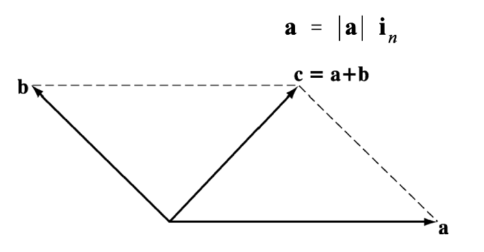 Addition of two vectors.